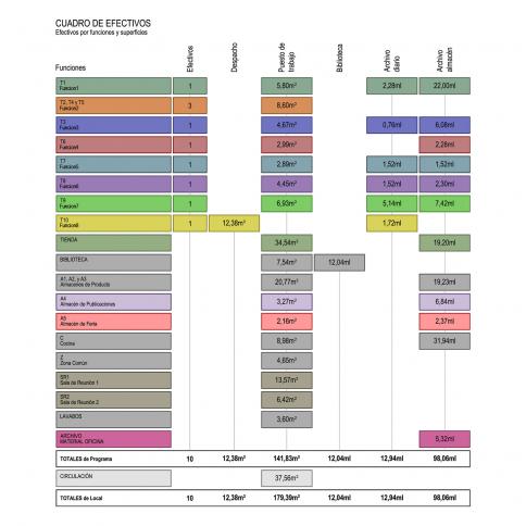 © Bogdanov Arquitectes – efectivos por funciones y superficie